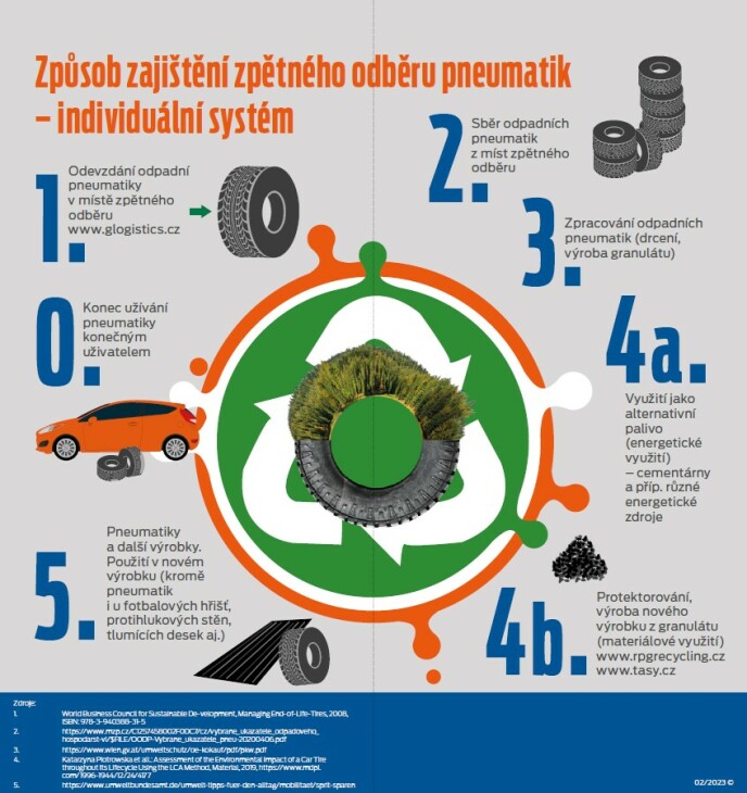 pneu_obr_cyklus